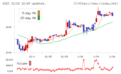 ニフティライフスタイルチャート
