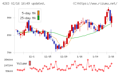 サスメドチャート