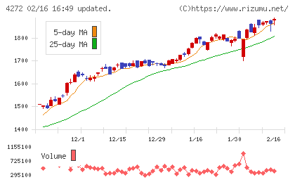 日本化薬チャート