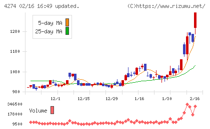 細谷火工チャート