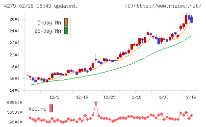 カーリットチャート