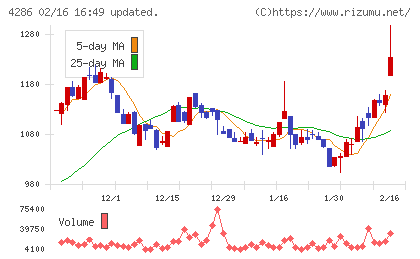 ＣＬホールディングスチャート