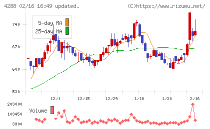 アズジェントチャート