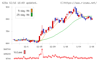 サイプレス・ホールディングスチャート