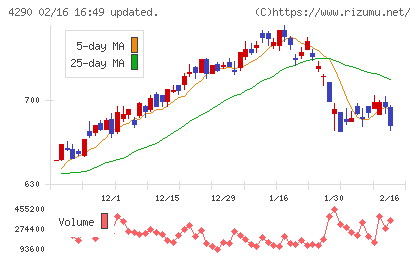 プレステージ・インターナショナルチャート