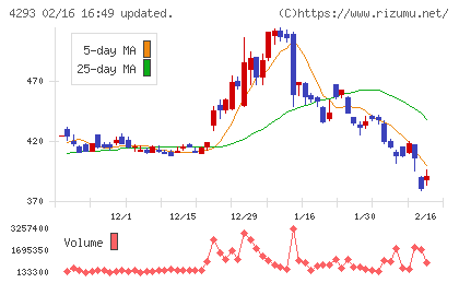 セプテーニ・ホールディングスチャート