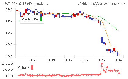 野村総合研究所チャート