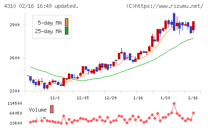 ドリームインキュベータチャート