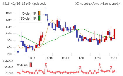 ビーマップチャート