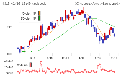 クイックチャート