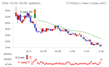 ユーソナーチャート