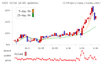 ＣＥホールディングスチャート