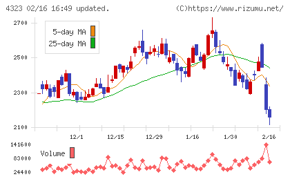 日本システム技術チャート