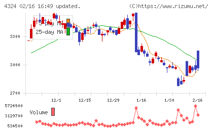 電通グループチャート