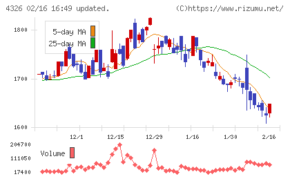 インテージホールディングスチャート