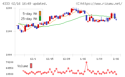東邦システムサイエンスチャート