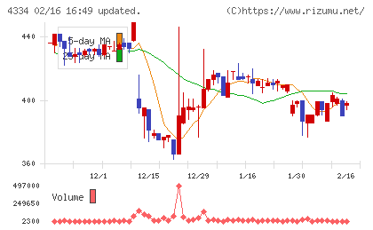 ユークスチャート