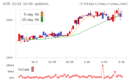 IPSホールディングスチャート