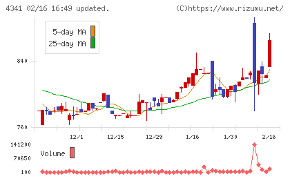 西菱電機チャート