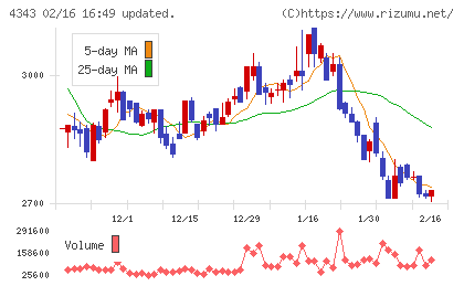 イオンファンタジーチャート