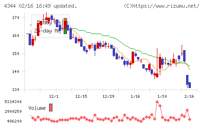 ソースネクストチャート