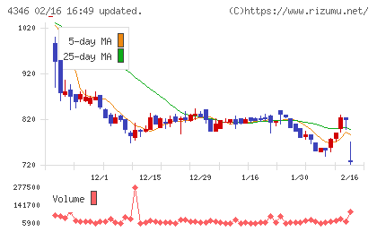 ネクシィーズグループチャート