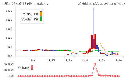 山田再生系債権回収総合事務所チャート