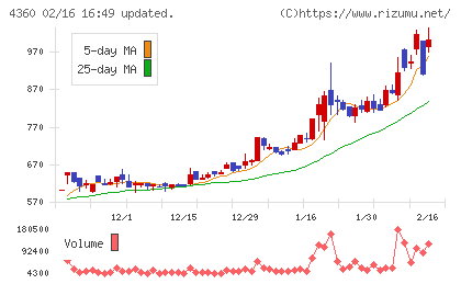 マナック・ケミカル・パートナーズチャート
