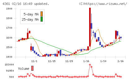 川口化学工業チャート