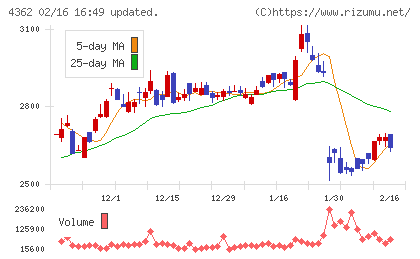 日本精化チャート