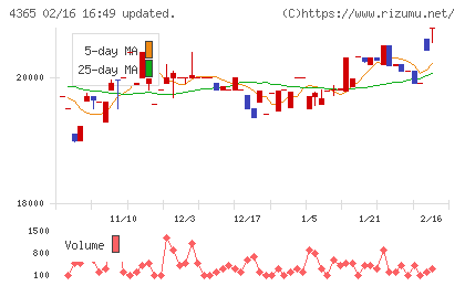 松本油脂製薬チャート