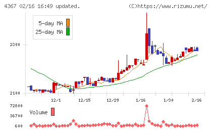 広栄化学チャート