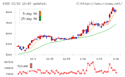 扶桑化学工業チャート