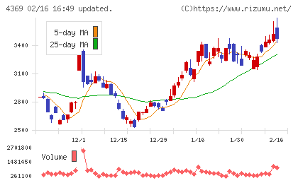 トリケミカル研究所チャート