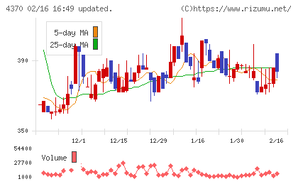 モビルスチャート