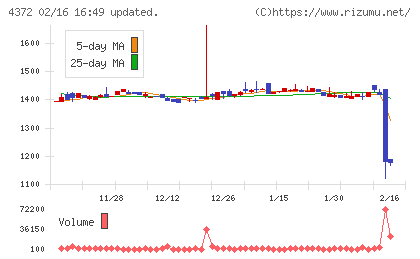 ユミルリンクチャート