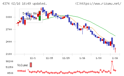 ＲＯＢＯＴ　ＰＡＹＭＥＮＴチャート