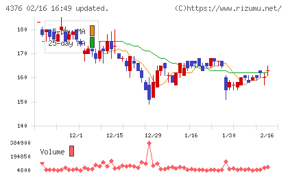くふうカンパニーホールディングスチャート