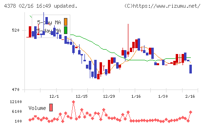ＣＩＮＣチャート