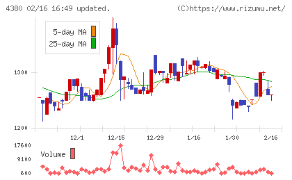 Ｍマートチャート
