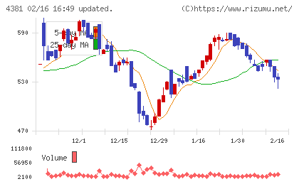 ビープラッツチャート