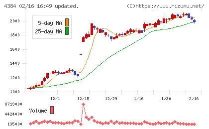 ラクスルチャート