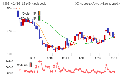 エーアイチャート