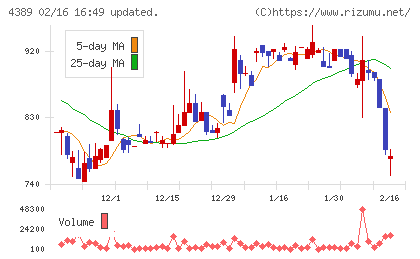 プロパティデータバンクチャート