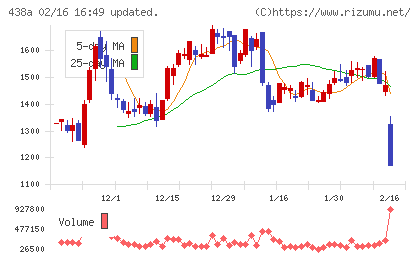 インフキュリオンチャート