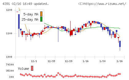 ロジザードチャート