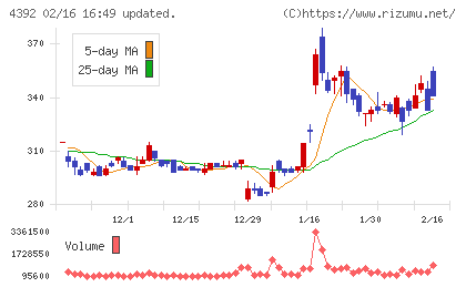 ＦＩＧチャート