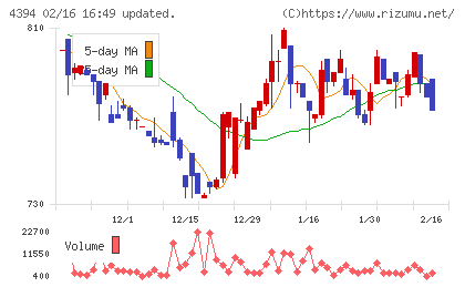エクスモーションチャート