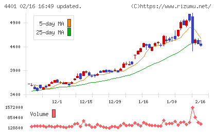 ＡＤＥＫＡチャート