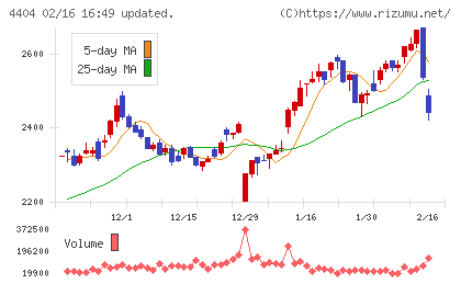 ミヨシ油脂チャート